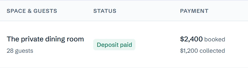 The Events workspace, with a booking whose deposit is paid. Space & guests: The private dining room, 28 guests. Status: Deposit paid. Payment: $2,400 booked, $1,200 collected.